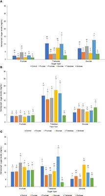 Regulation of forager honey bee appetite independent of the glucose-insulin signaling pathway